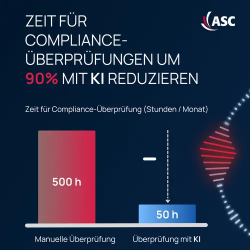 Effizienzsteigerung durch KI: Compliance-Überprüfung um bis zu 90 % reduzieren Diagramm zeigt Effizienzsteigerung durch KI in der Compliance-Überprüfung: Reduzierung von 500 Stunden manueller Prüfung auf 50 Stunden mit KI.